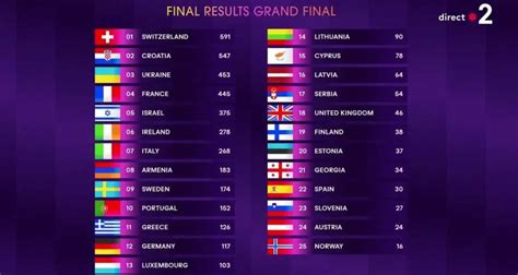 eurovision 2022 classement|eurovision 2021 classement.